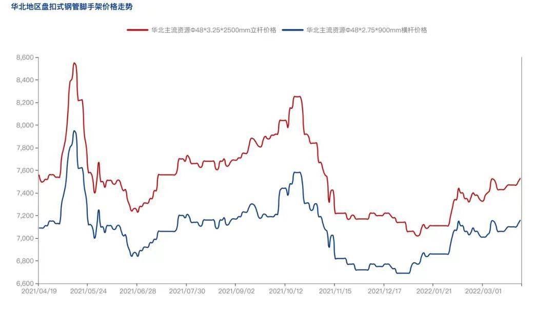 2022年4月疫情防控常態(tài)化背景下，盤(pán)扣腳手架市場(chǎng)怎么樣？(圖3)