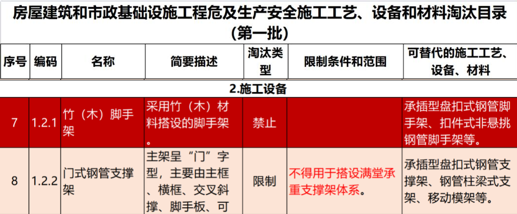 2022年6月份，全国盘扣脚手架行业最新动态！(图1)